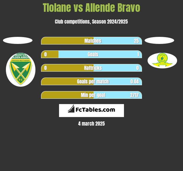 Tlolane vs Allende Bravo h2h player stats