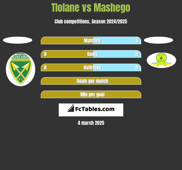 Tlolane vs Mashego h2h player stats