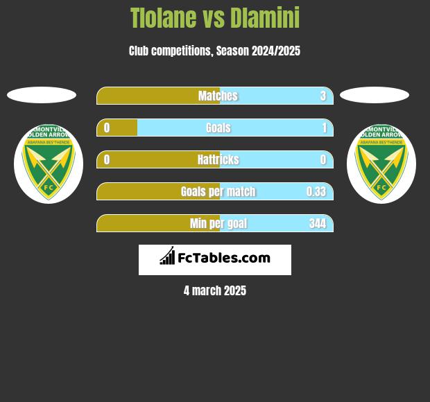 Tlolane vs Dlamini h2h player stats