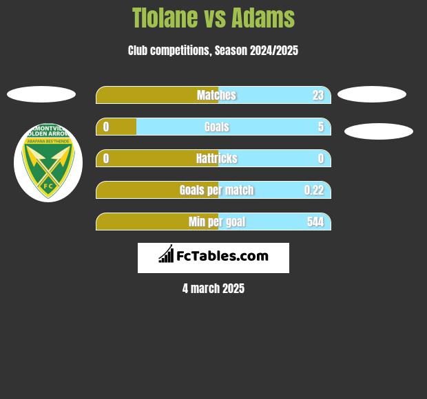 Tlolane vs Adams h2h player stats