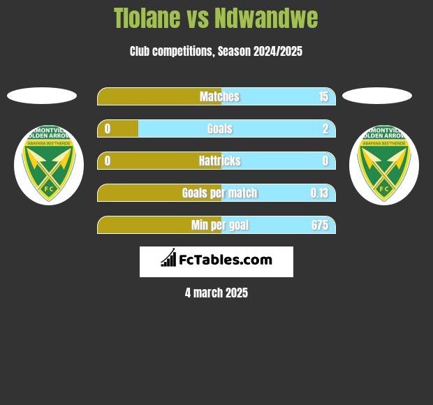 Tlolane vs Ndwandwe h2h player stats