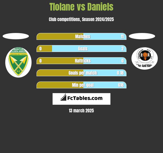 Tlolane vs Daniels h2h player stats