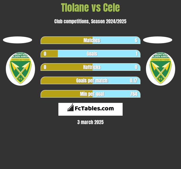 Tlolane vs Cele h2h player stats