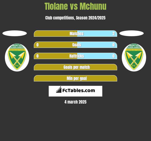 Tlolane vs Mchunu h2h player stats