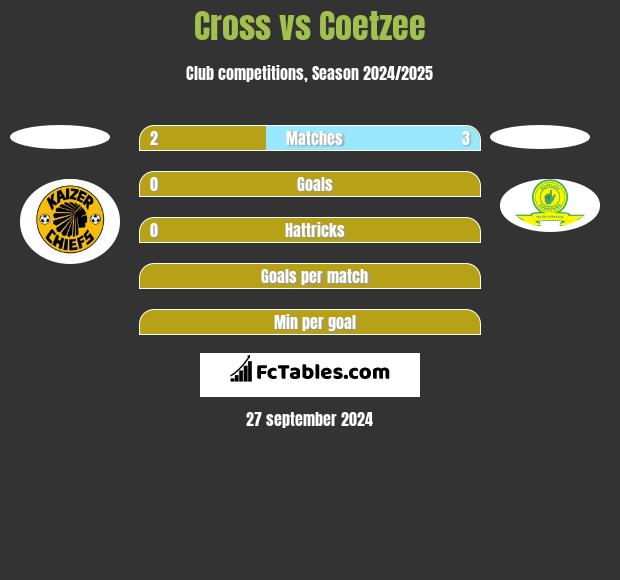 Cross vs Coetzee h2h player stats