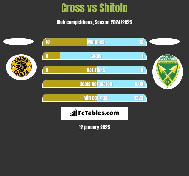 Cross vs Shitolo h2h player stats