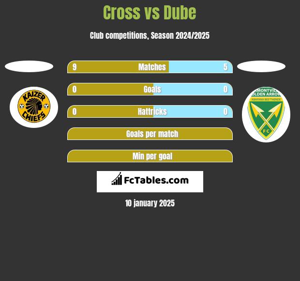 Cross vs Dube h2h player stats