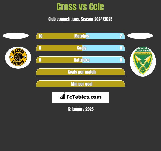 Cross vs Cele h2h player stats