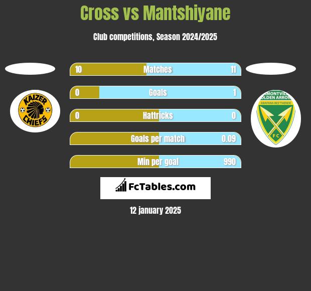 Cross vs Mantshiyane h2h player stats