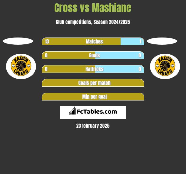 Cross vs Mashiane h2h player stats