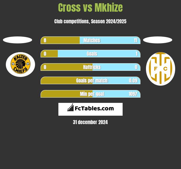 Cross vs Mkhize h2h player stats