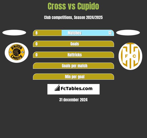 Cross vs Cupido h2h player stats