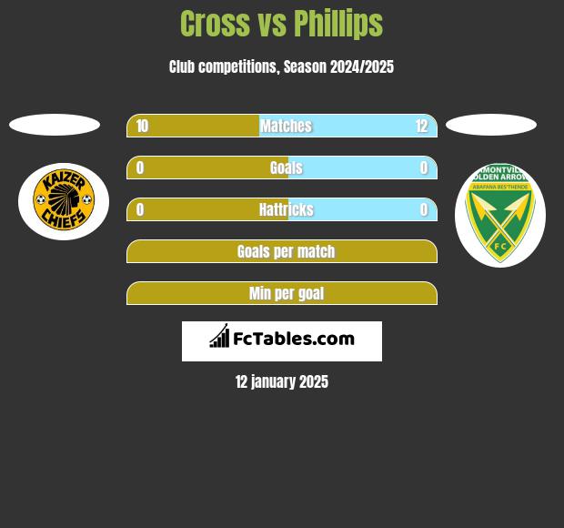 Cross vs Phillips h2h player stats