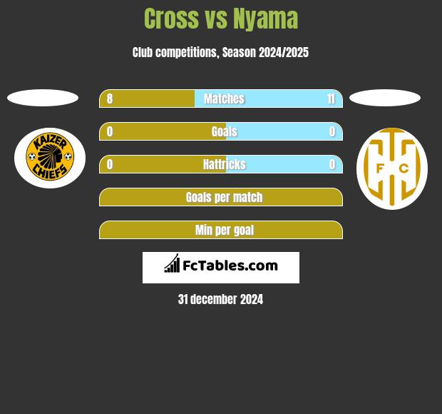 Cross vs Nyama h2h player stats