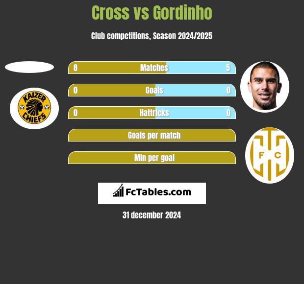 Cross vs Gordinho h2h player stats