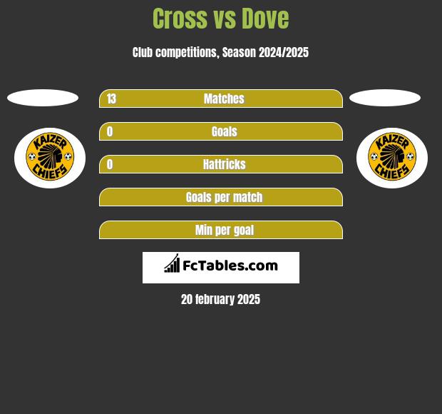 Cross vs Dove h2h player stats