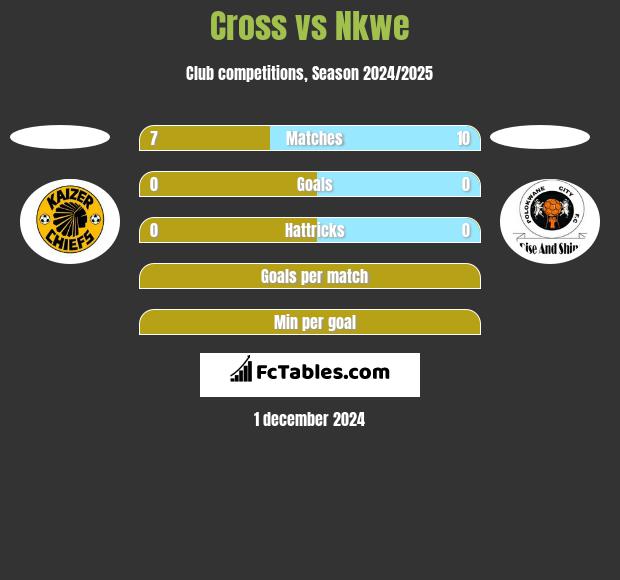 Cross vs Nkwe h2h player stats