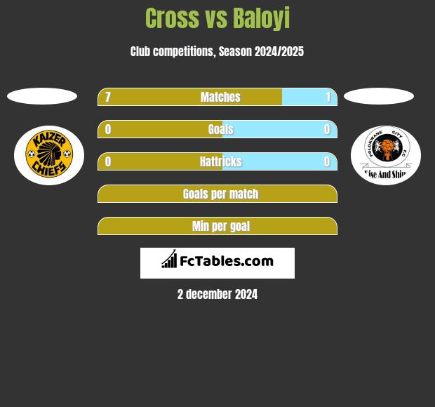 Cross vs Baloyi h2h player stats