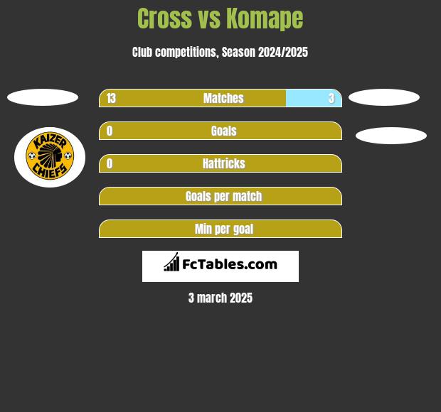 Cross vs Komape h2h player stats