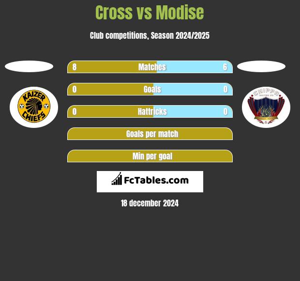 Cross vs Modise h2h player stats