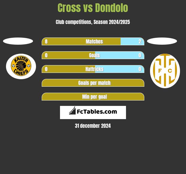 Cross vs Dondolo h2h player stats