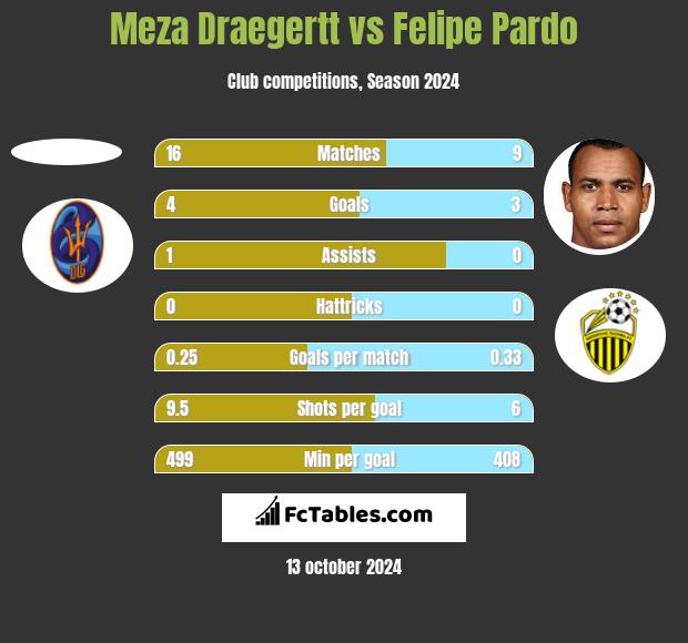 Meza Draegertt vs Felipe Pardo h2h player stats