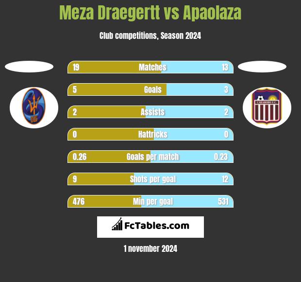 Meza Draegertt vs Apaolaza h2h player stats