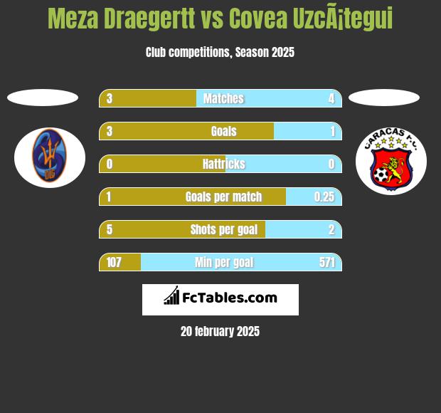 Meza Draegertt vs Covea UzcÃ¡tegui h2h player stats