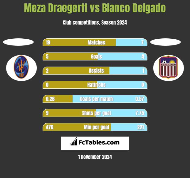 Meza Draegertt vs Blanco Delgado h2h player stats