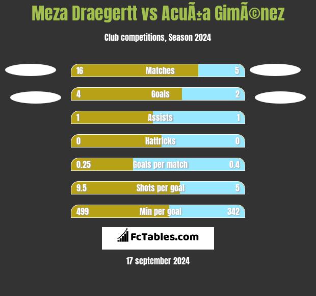 Meza Draegertt vs AcuÃ±a GimÃ©nez h2h player stats