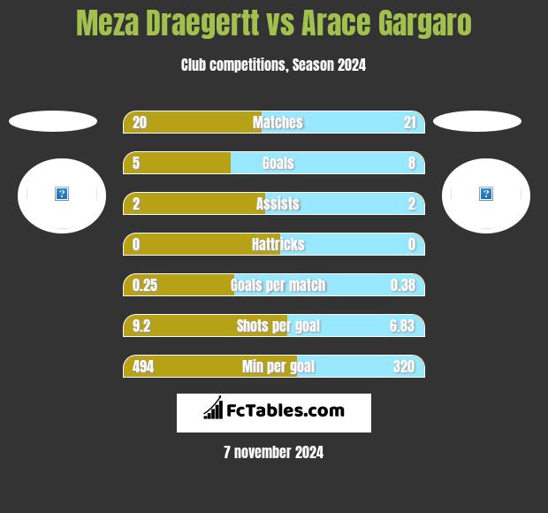 Meza Draegertt vs Arace Gargaro h2h player stats