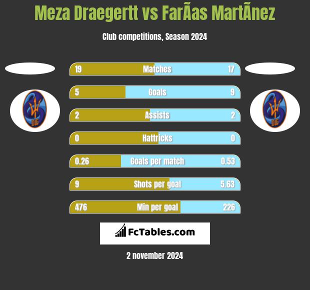 Meza Draegertt vs FarÃ­as MartÃ­nez h2h player stats