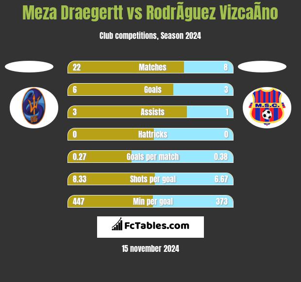 Meza Draegertt vs RodrÃ­guez VizcaÃ­no h2h player stats