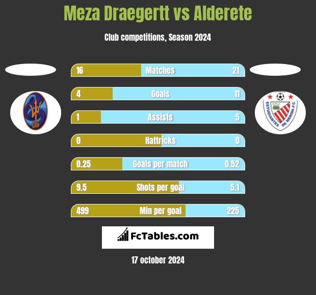 Meza Draegertt vs Alderete h2h player stats