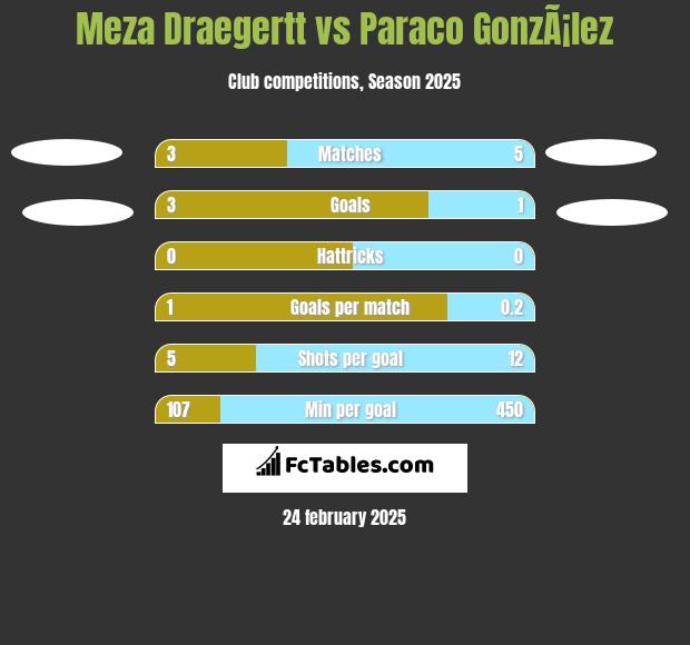 Meza Draegertt vs Paraco GonzÃ¡lez h2h player stats