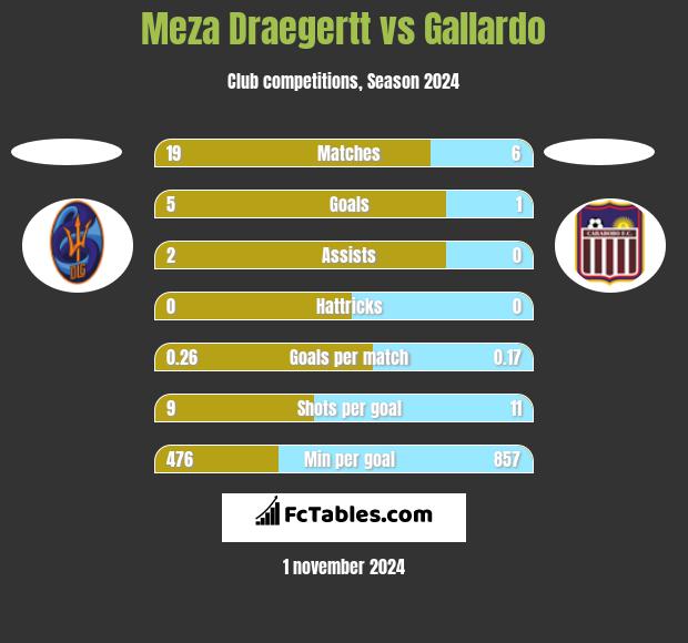 Meza Draegertt vs Gallardo h2h player stats