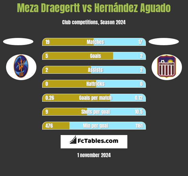 Meza Draegertt vs Hernández Aguado h2h player stats