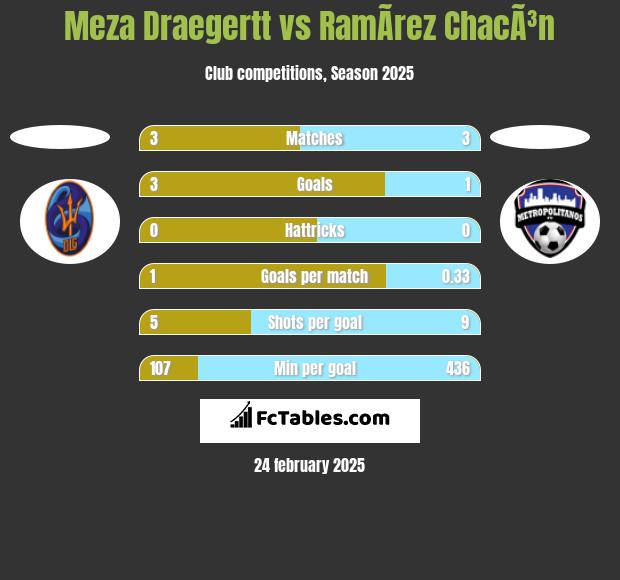 Meza Draegertt vs RamÃ­rez ChacÃ³n h2h player stats