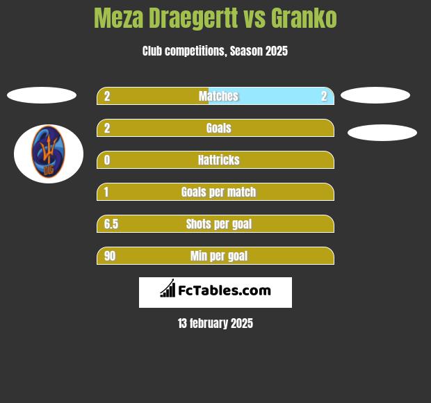 Meza Draegertt vs Granko h2h player stats