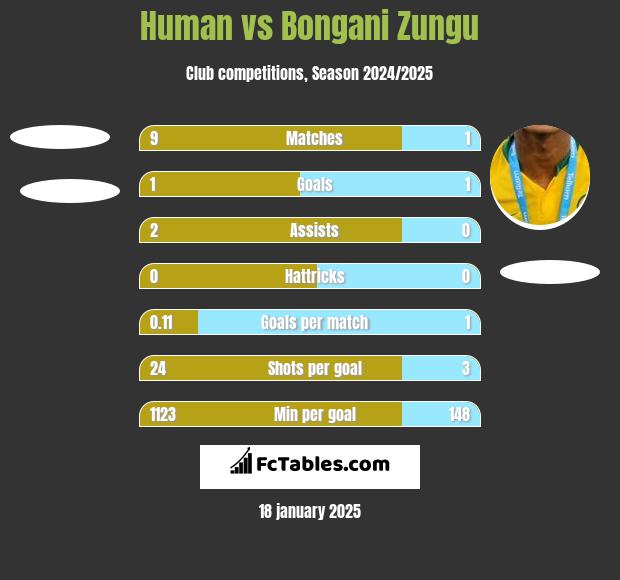 Human vs Bongani Zungu h2h player stats