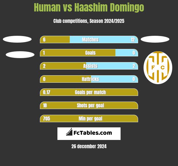 Human vs Haashim Domingo h2h player stats