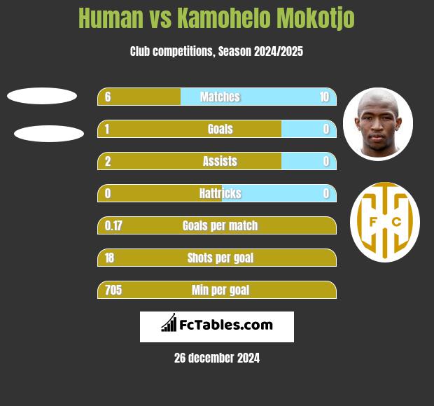 Human vs Kamohelo Mokotjo h2h player stats