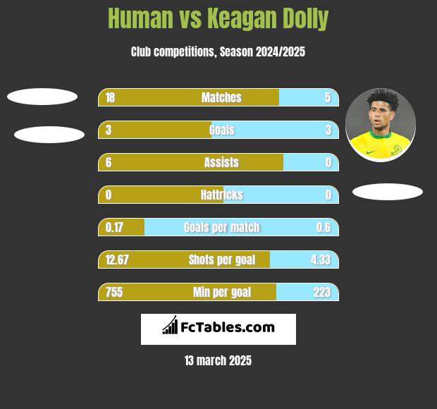 Human vs Keagan Dolly h2h player stats