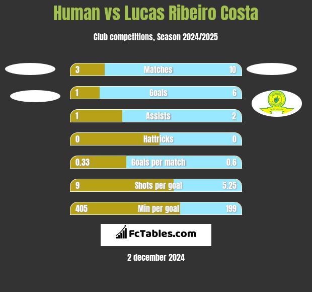 Human vs Lucas Ribeiro Costa h2h player stats