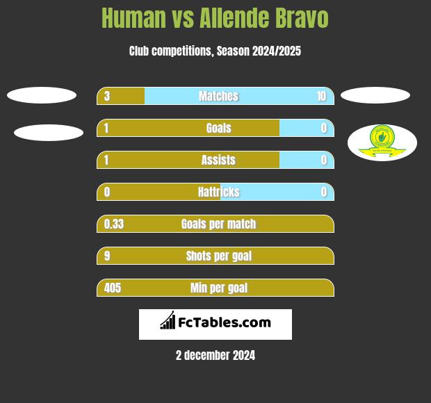 Human vs Allende Bravo h2h player stats