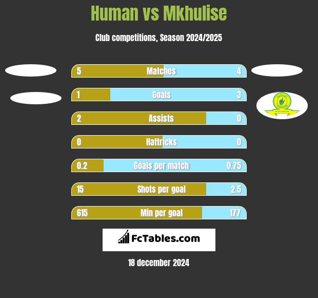 Human vs Mkhulise h2h player stats