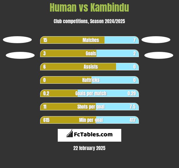 Human vs Kambindu h2h player stats