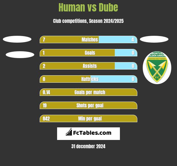 Human vs Dube h2h player stats