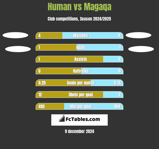 Human vs Magaqa h2h player stats