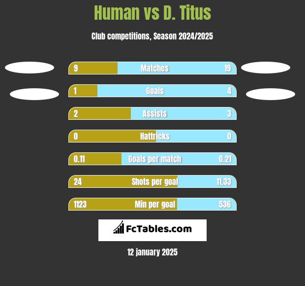 Human vs D. Titus h2h player stats